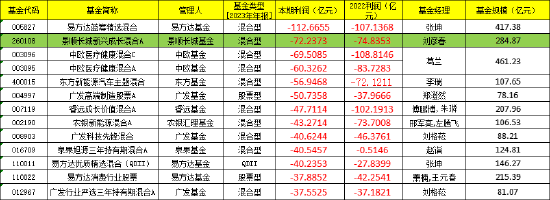 盘点2023年亏钱基金TOP12：刘彦春管理的景顺长城新兴成长混合以72.23亿亏损额“上榜”